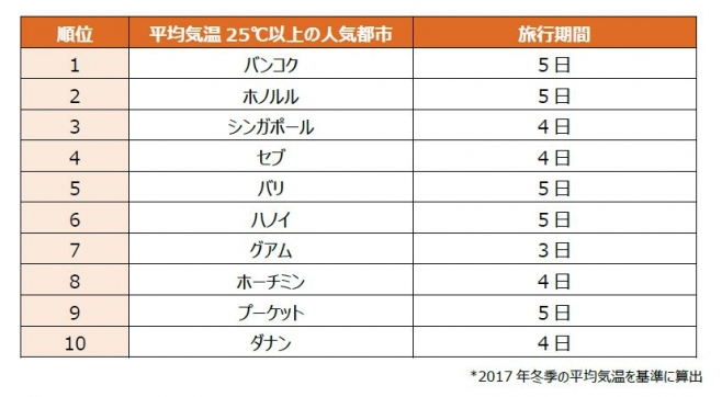 日本人旅行者による最新「気温別人気旅行先ランキング」