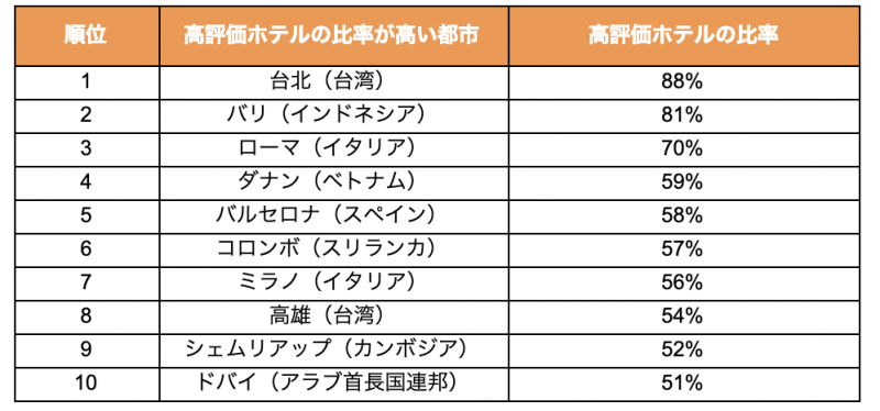 日本人旅行者が選ぶ”また泊まりたい都市“ランキング大発表！| 調査結果